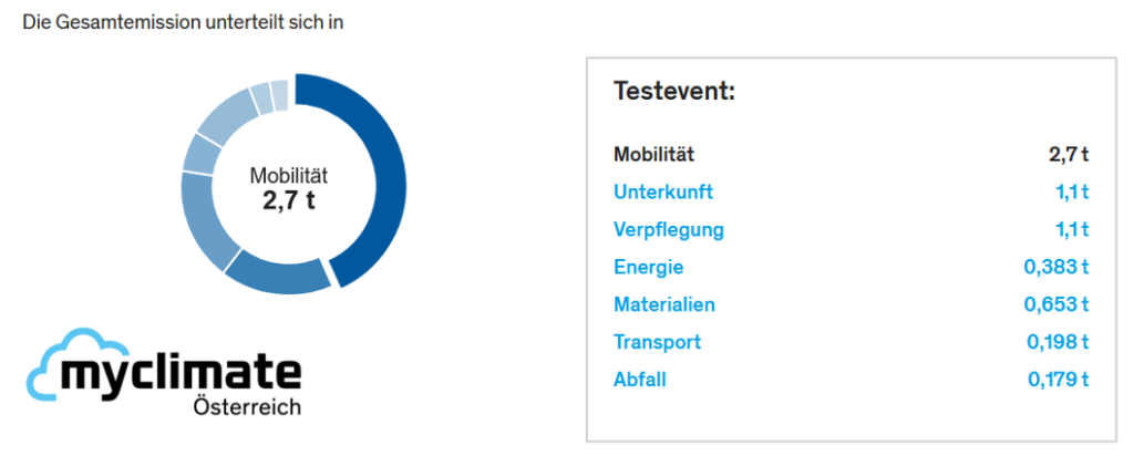Beispielveranstaltung mit dem myclimate CO2-Rechner für Events